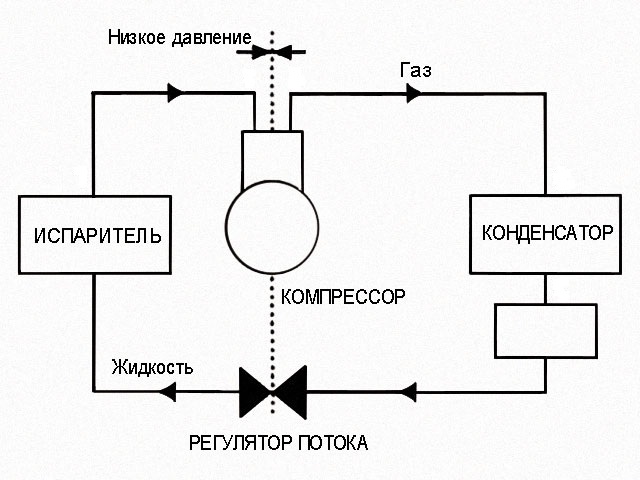 Схема работы холодильного агрегата